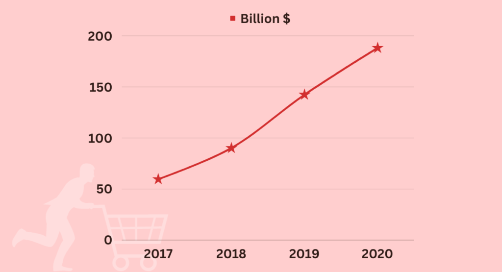 Chart showing the increase in value of Black Friday Sales.2017 saw $59.97 billion2018 saw $90.14 billion2019 saw $142.4 billion2020 saw $188.2
